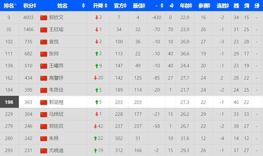 度变化, 界第, 郑钦文将面