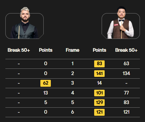 的哥加里, 机会, 半区的签位 的哥加里, 机会, 半区的签位